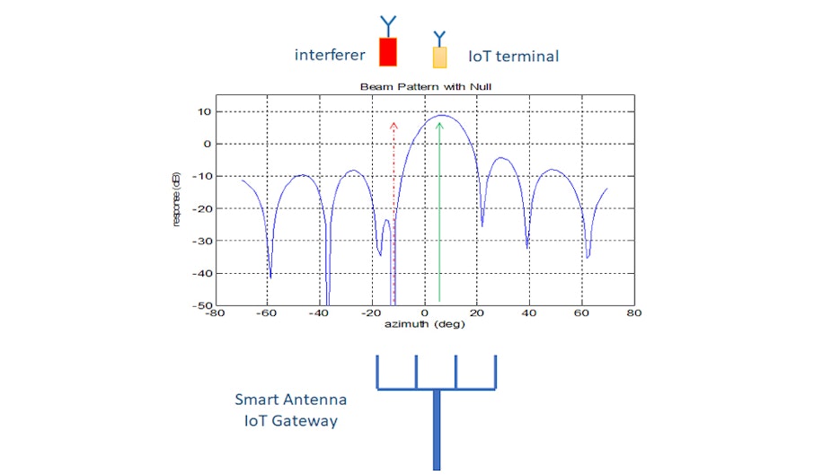 Samart Antenna Iot Gateway