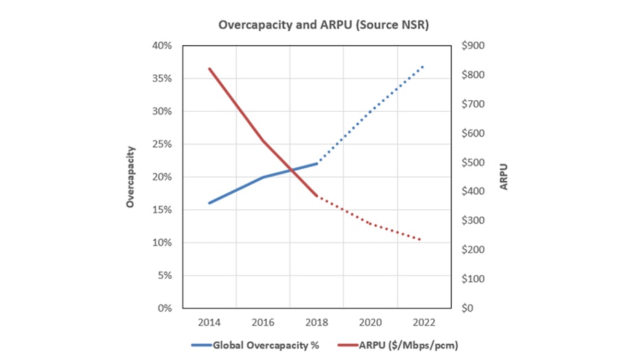 overcapacity-and-arpu